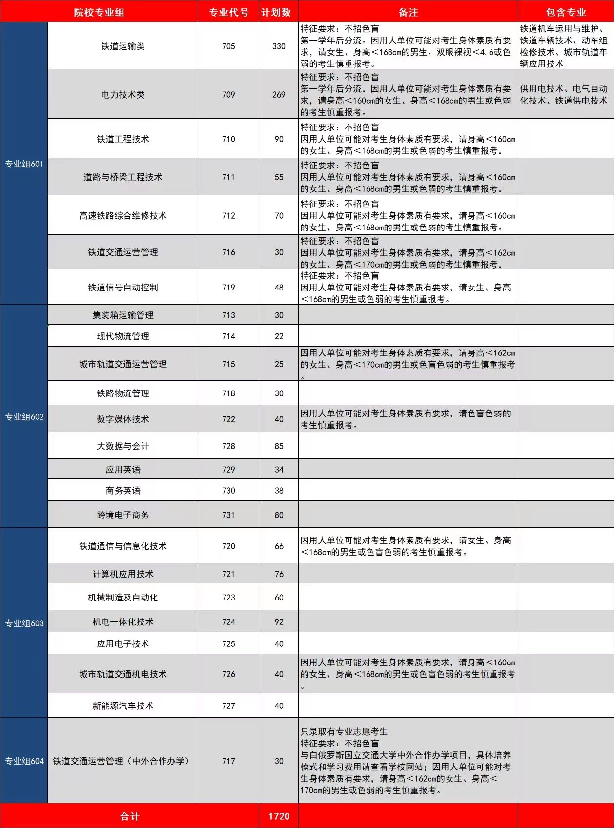 2022广州铁路职业技术学院春季高考招生计划一览表