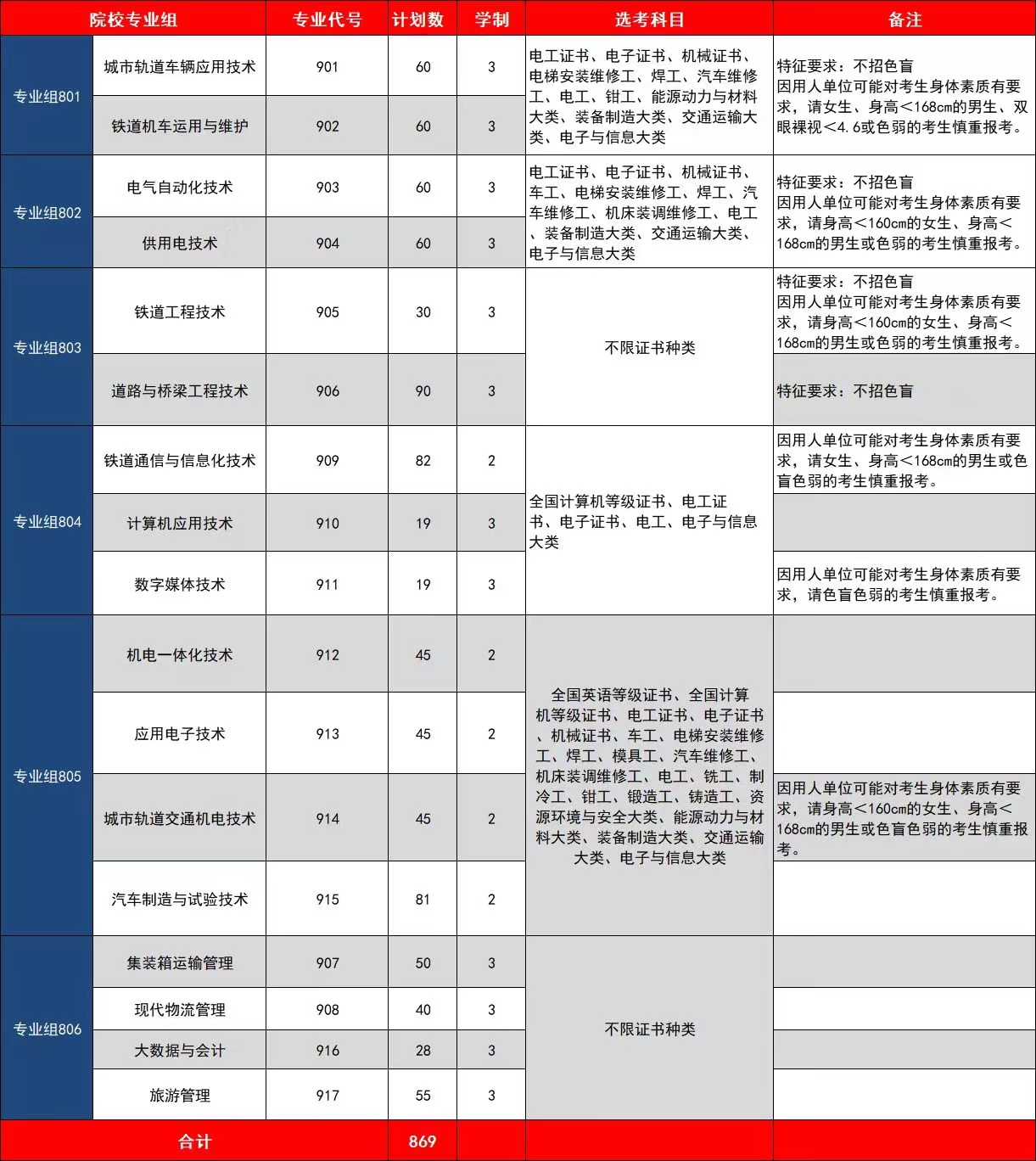 2022广州铁路职业技术学院春季高考招生计划一览表