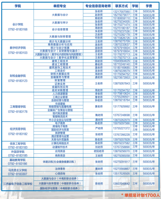 2022江西财经职业学院单独招生计划一览表