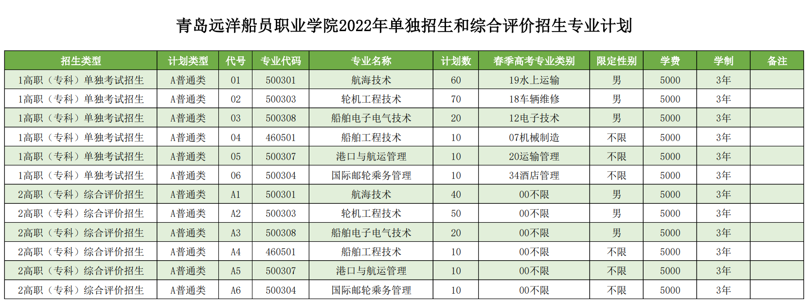 2022青岛远洋船员职业学院高职单独及综合评价招生计划一览表