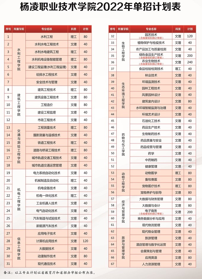 2022杨凌职业技术学院单独招生计划一览表