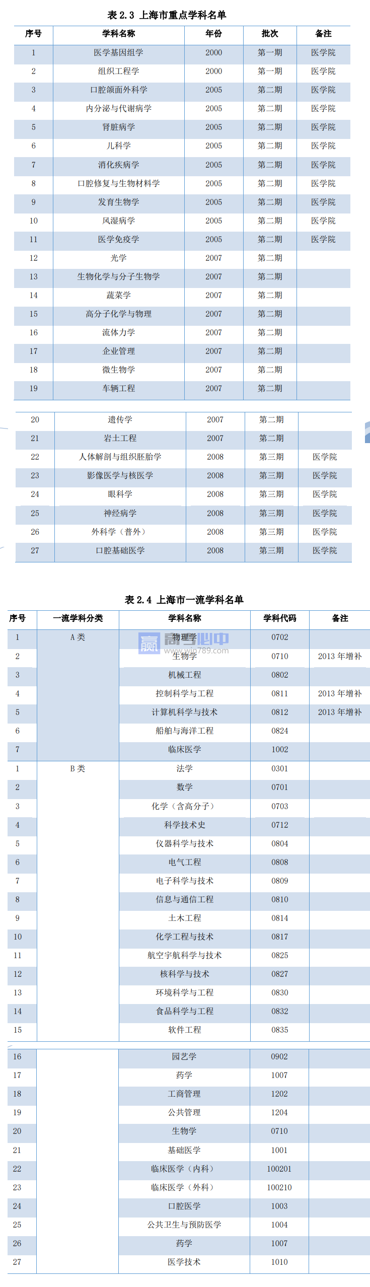 上海交通大学重点学科有哪些（重点学科名单一览表）