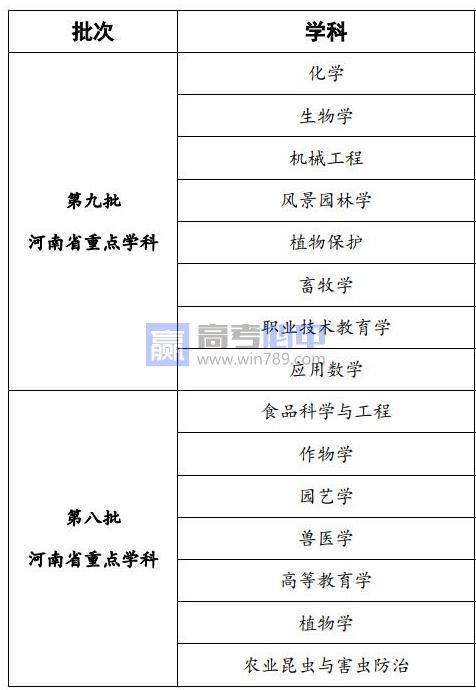 河南科技学院重点学科有哪些（重点学科名单一览表）