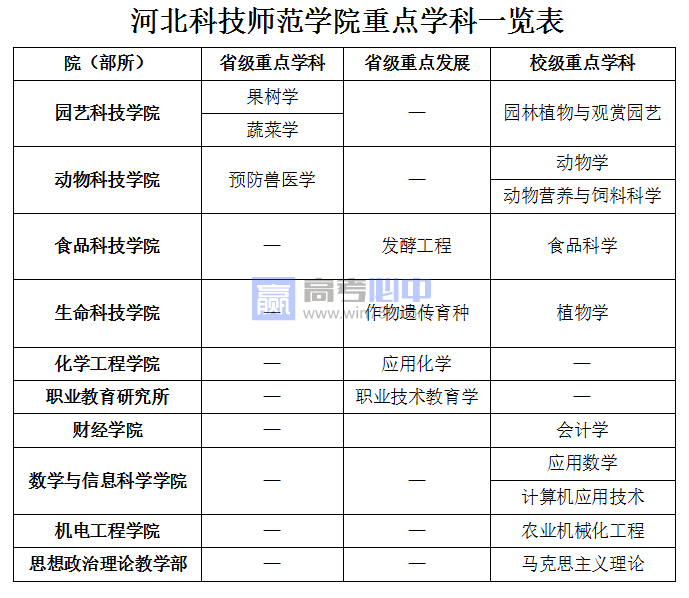 河北科技师范学院重点学科有哪些（重点学科名单一览表）