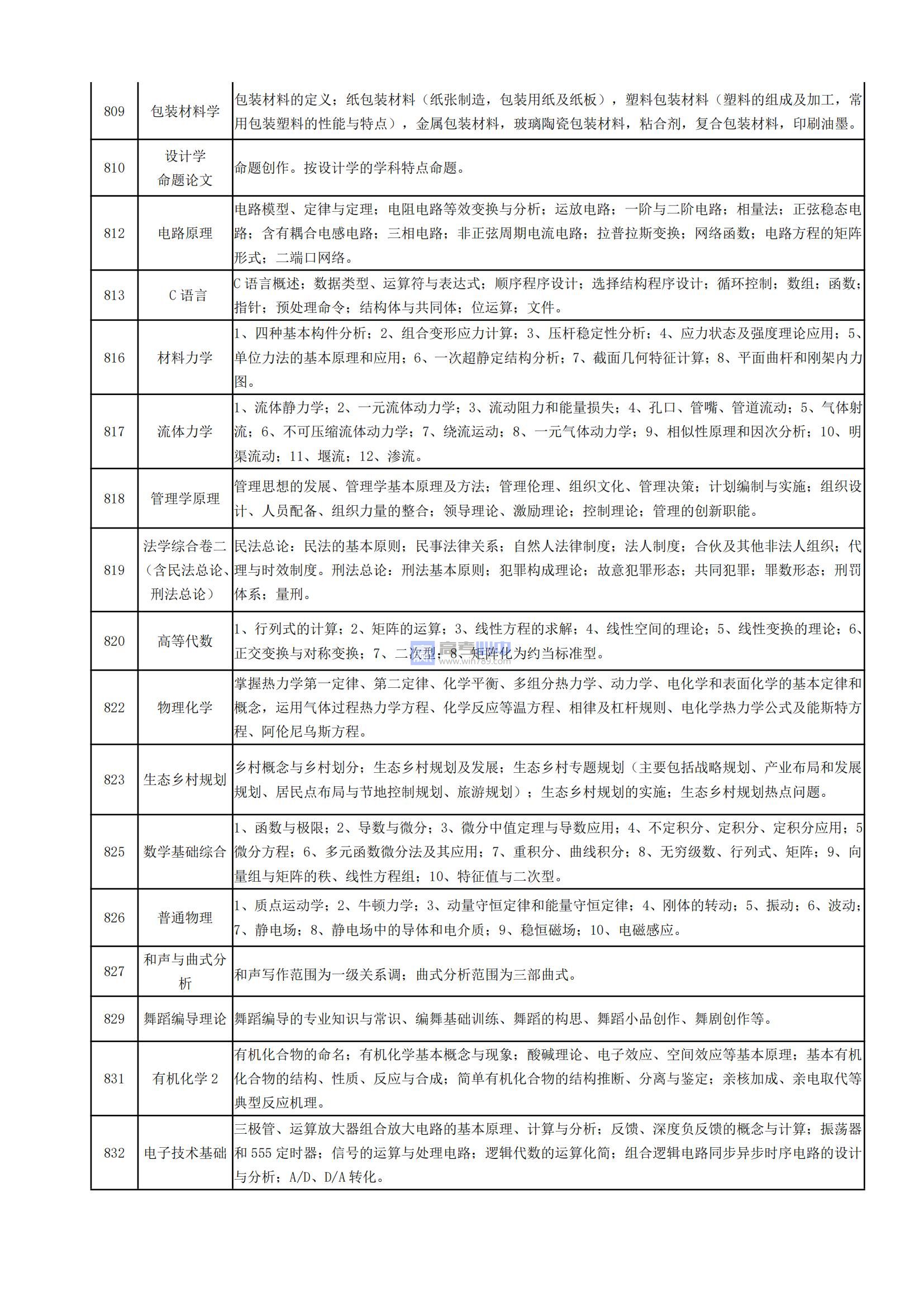 2023湖南工业大学考研大纲公布（自主命题）