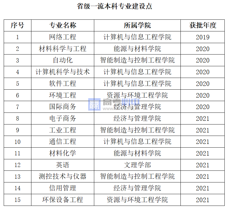 上海第二工业大学王牌(重点)专业名单＿专业排行