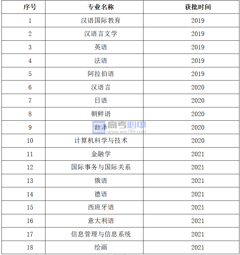 北京语言大学王牌(重点)专业名单＿专业排行