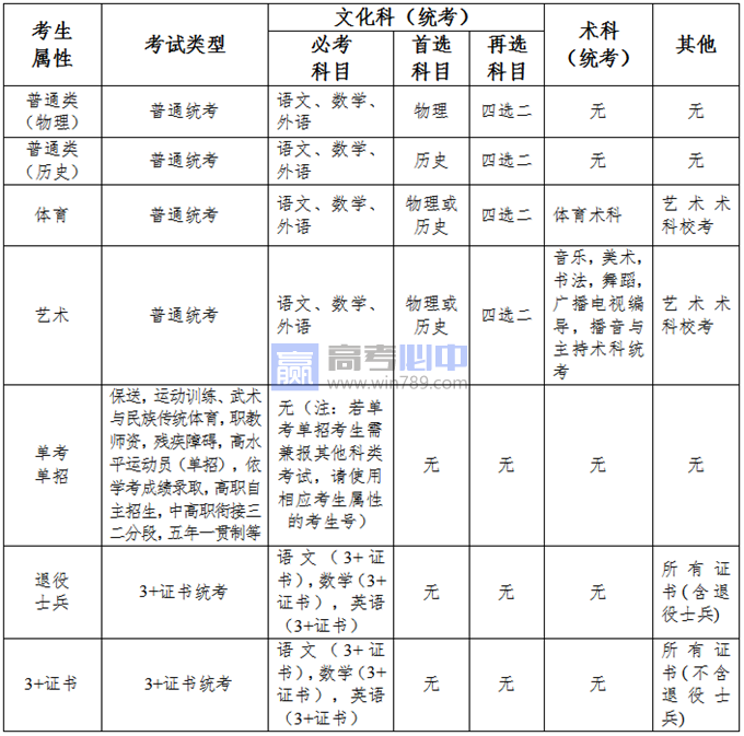 2023广东省高考报名时间及常见问题解答