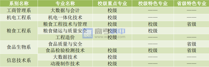安徽粮食工程职业学院王牌(重点)专业名单＿专业排名