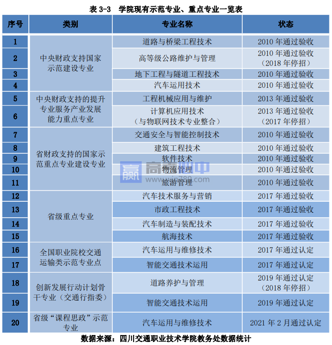 四川交通职业技术学院王牌(重点)专业名单＿专业排名