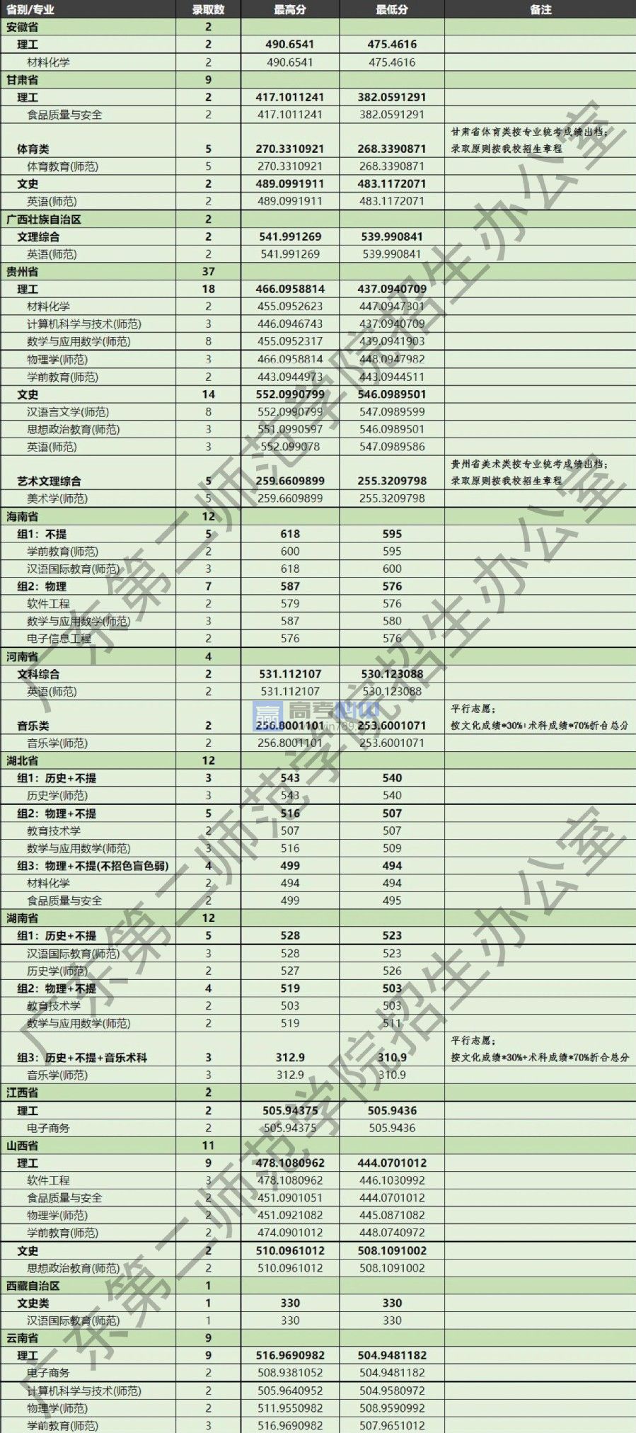 2022广东第二师范学院各专业录取最低分数线