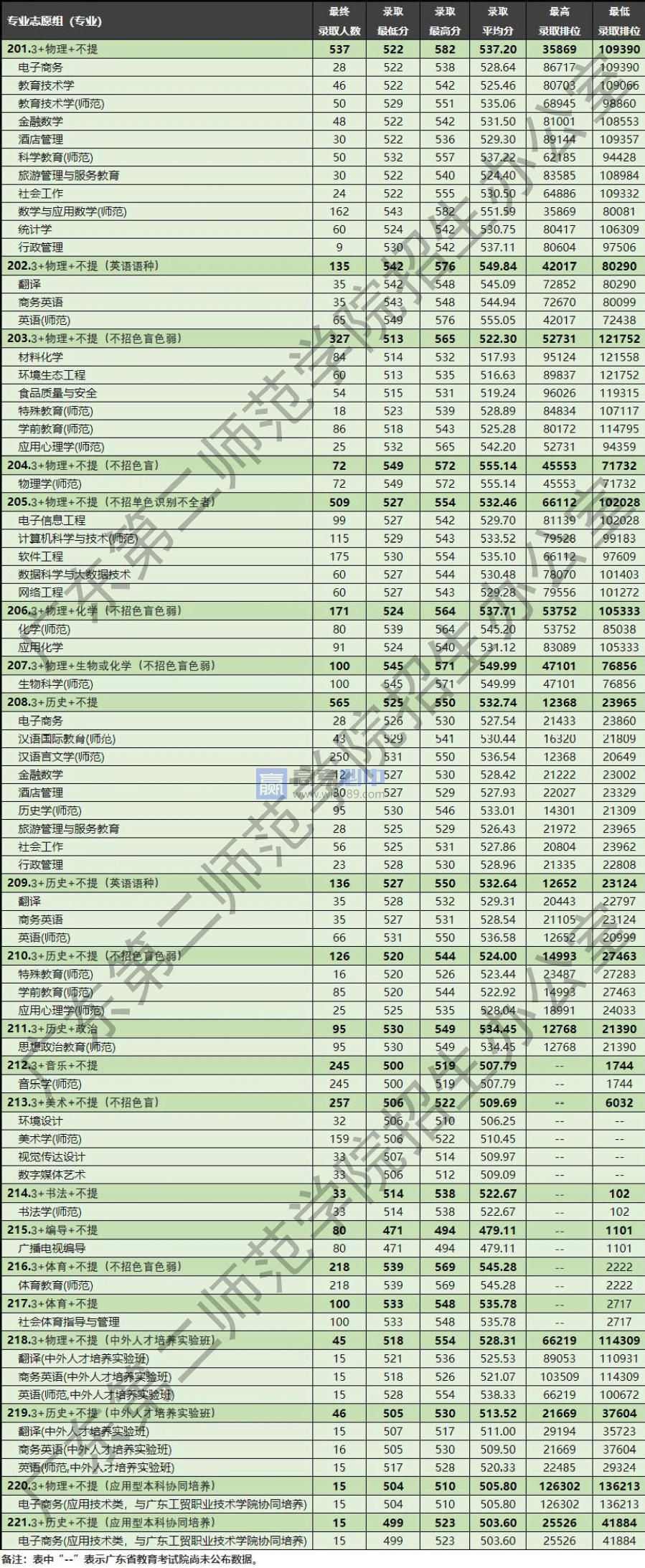 2022广东第二师范学院各专业录取最低分数线