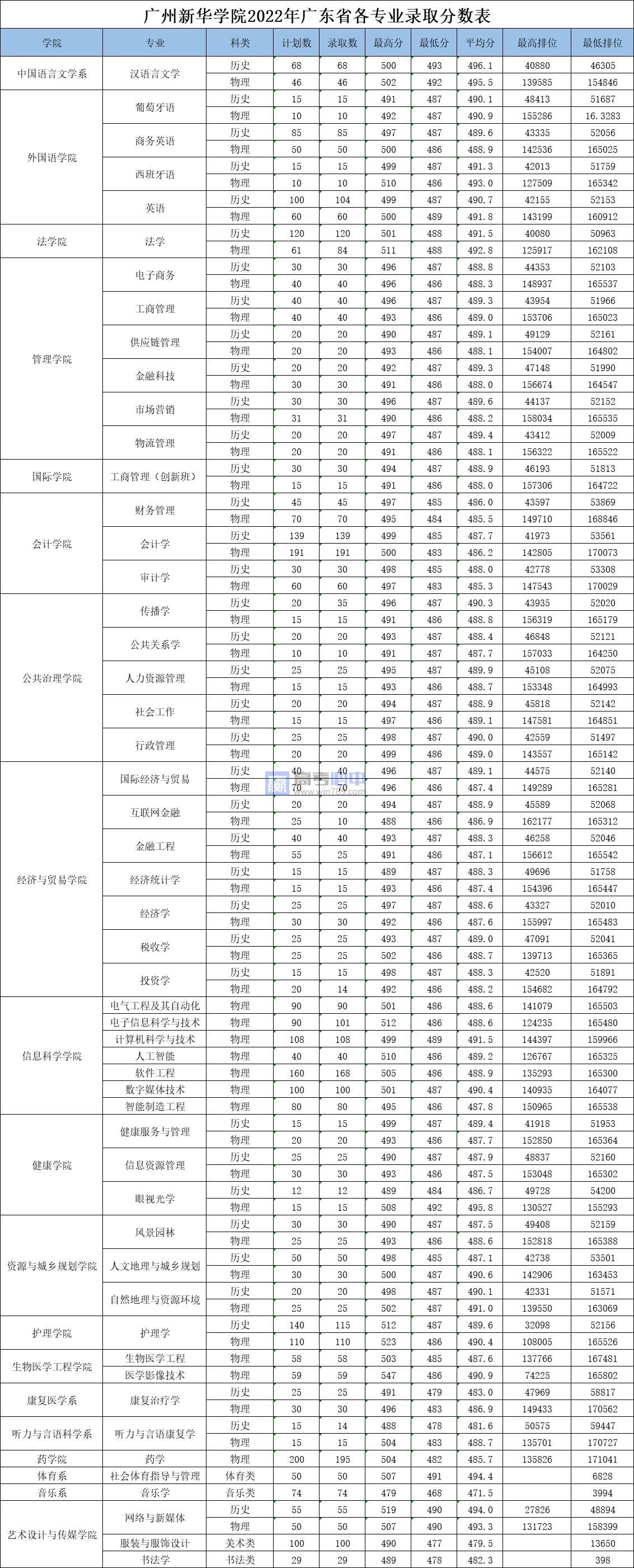 ​2022广州新华学院各专业录取最低分数线