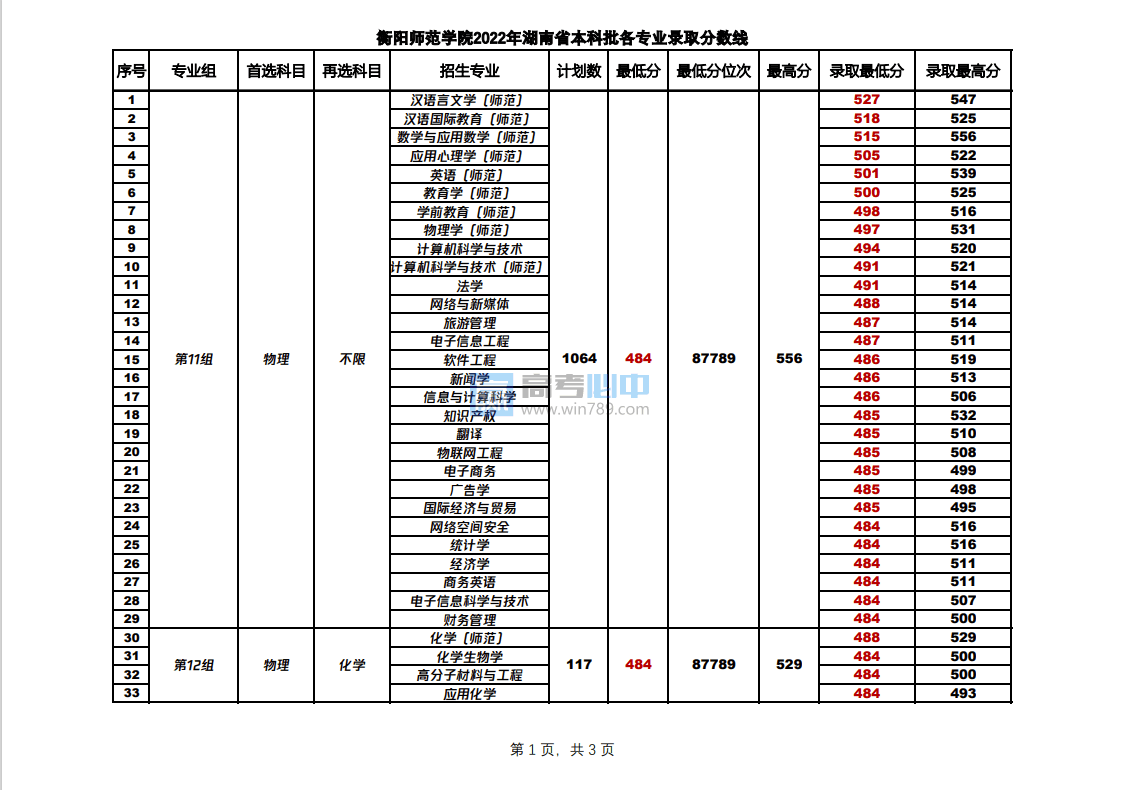​2022衡阳师范学院各专业录取最低分数线