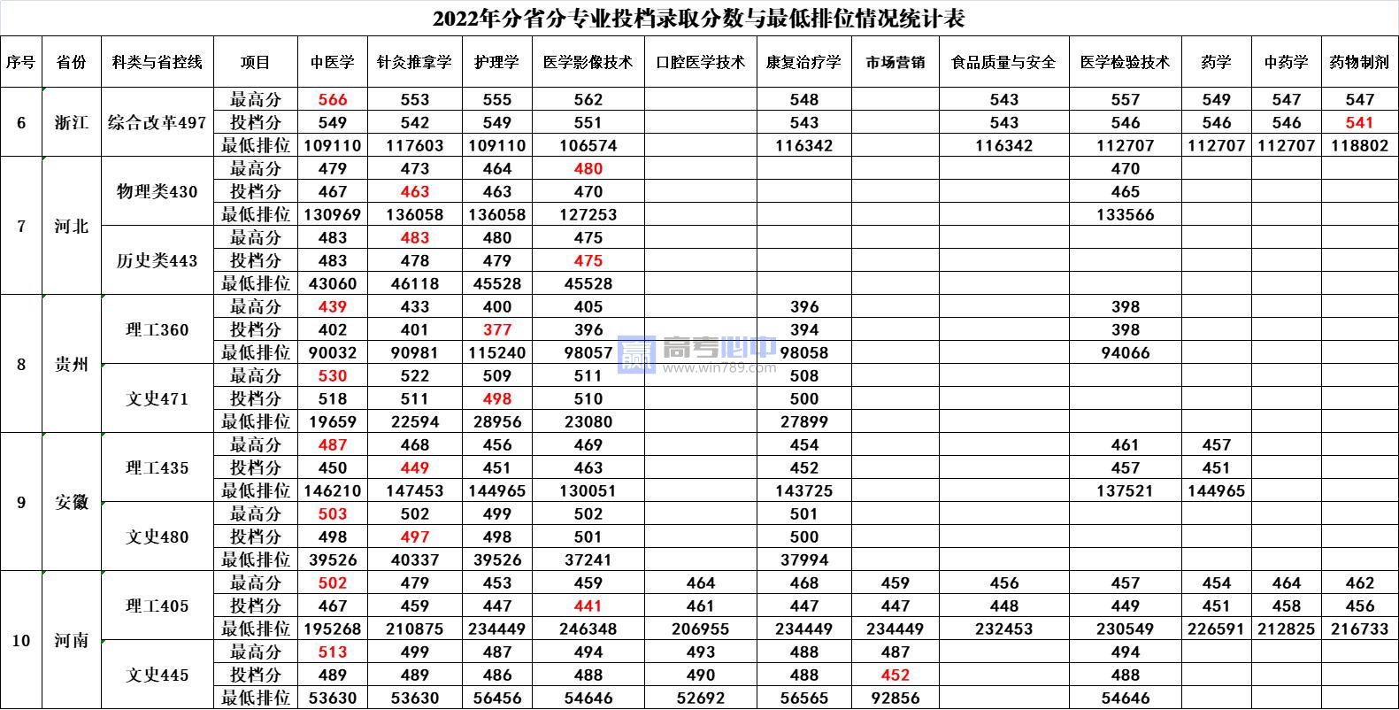 ​2022广西中医药大学赛恩斯新医药学院各专业录取最低分数线