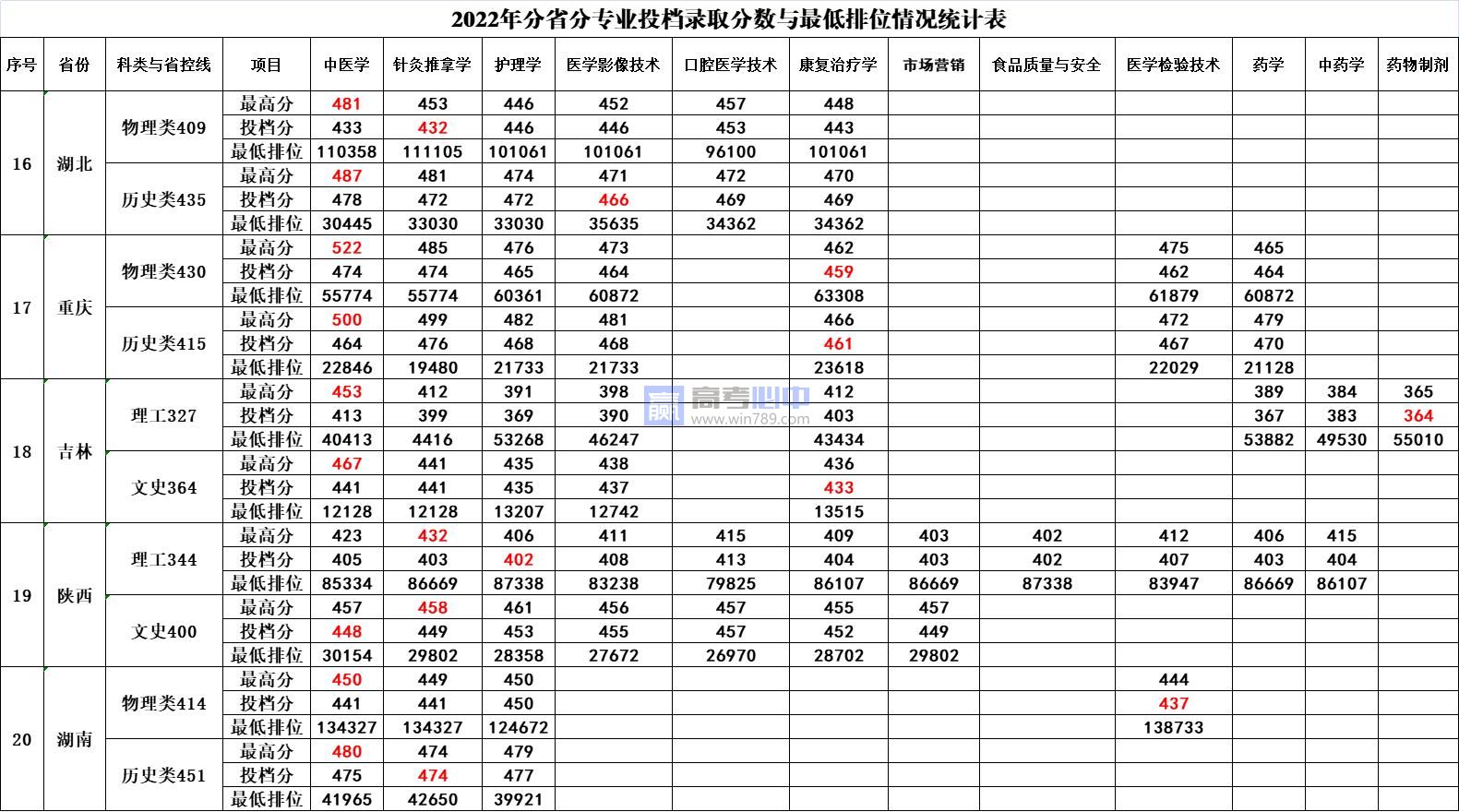 ​2022广西中医药大学赛恩斯新医药学院各专业录取最低分数线