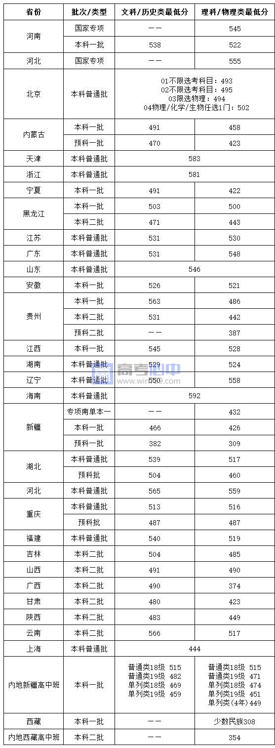 ​2022北京物资学院各专业录取最低分数线