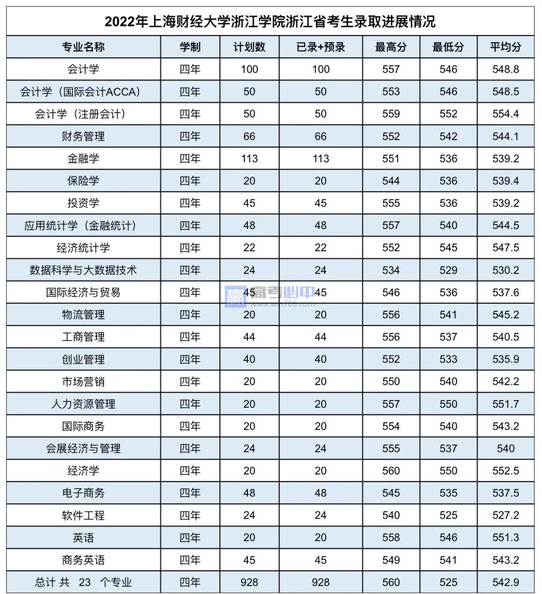 ​2022上海财经大学浙江学院各专业录取最低分数线