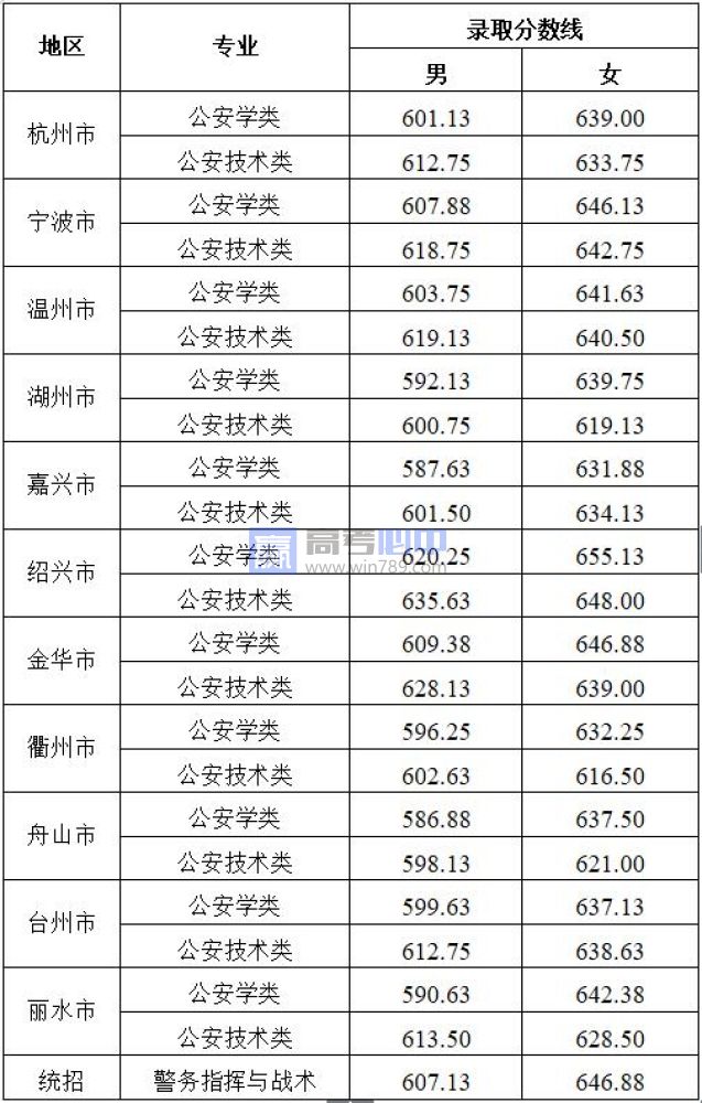 ​2022浙江警察学院各专业录取最低分数线