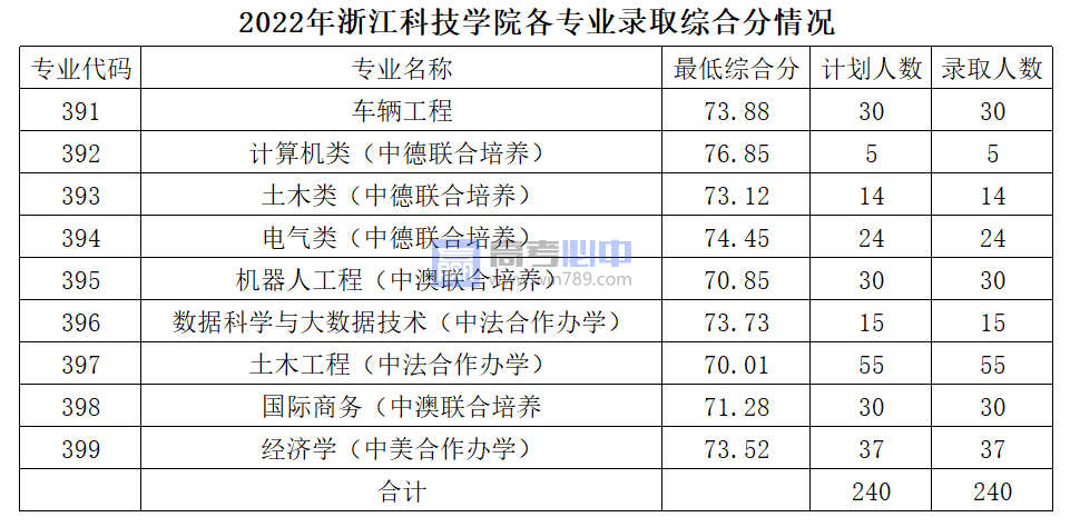 2022浙江科技学院各专业录取最低分数线