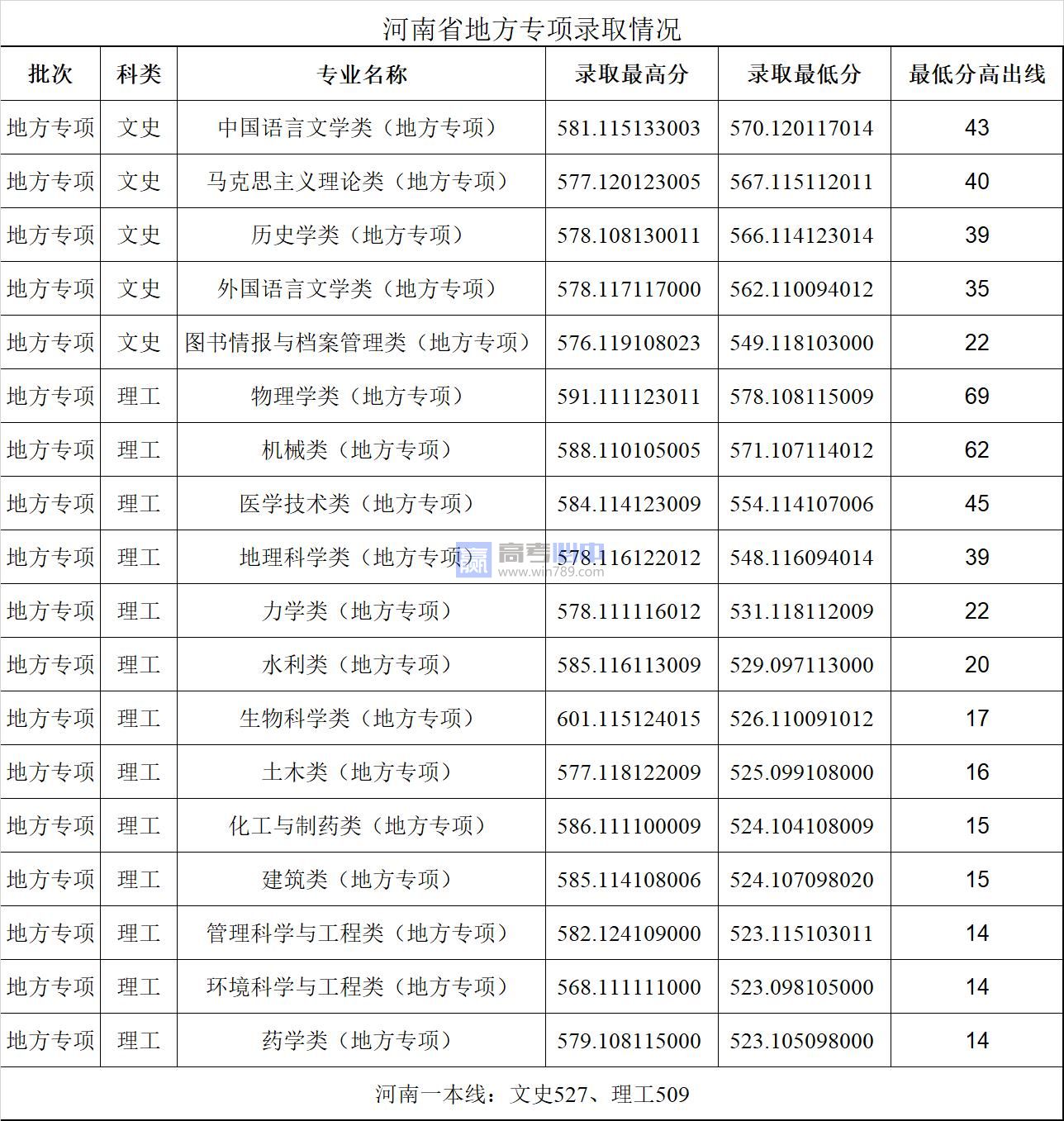 ​2022郑州大学各专业录取最低分数线