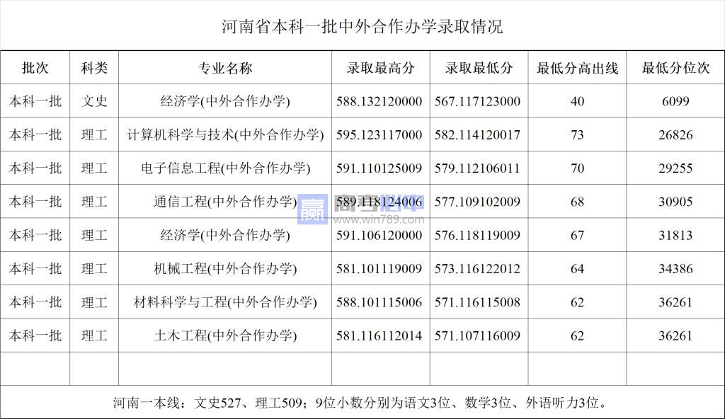 ​2022郑州大学各专业录取最低分数线