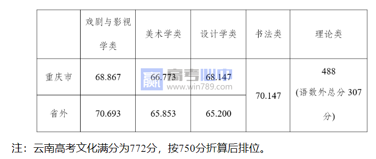 ​​2022四川美术学院各专业录取最低分数线