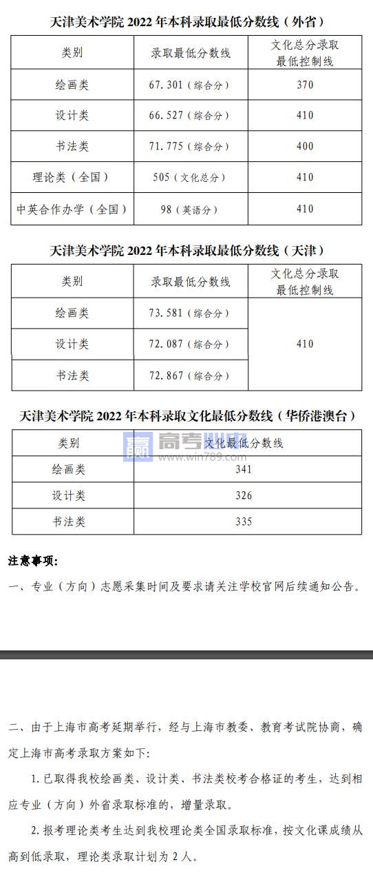 ​2022天津美术学院各专业录取最低分数线