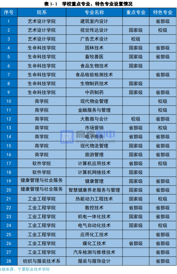 宁夏职业技术学院王牌(重点)专业名单＿专业排名