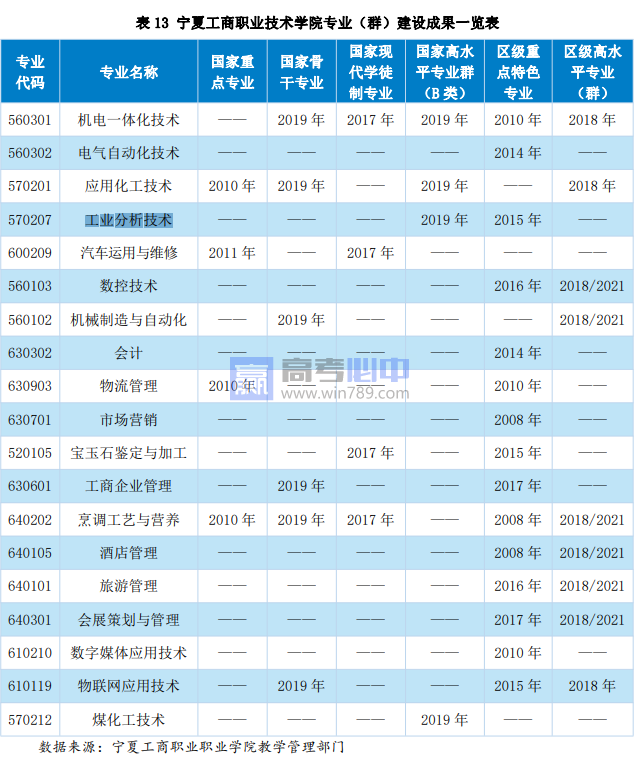 宁夏工商职业技术学院王牌(重点)专业名单＿专业排名