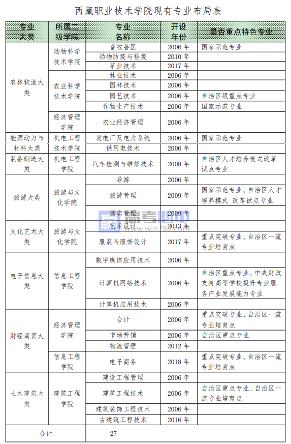 西藏职业技术学院王牌(重点)专业名单＿专业排名