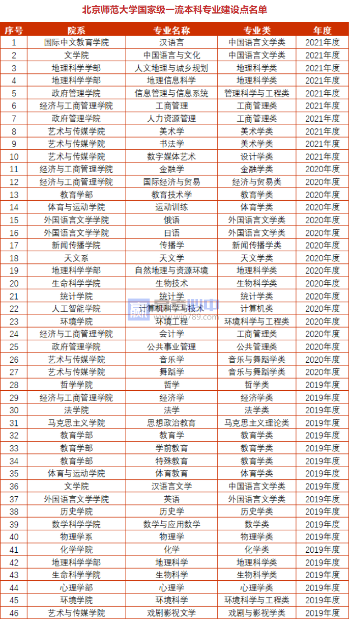 北京师范大学王牌(重点)专业名单＿专业排名