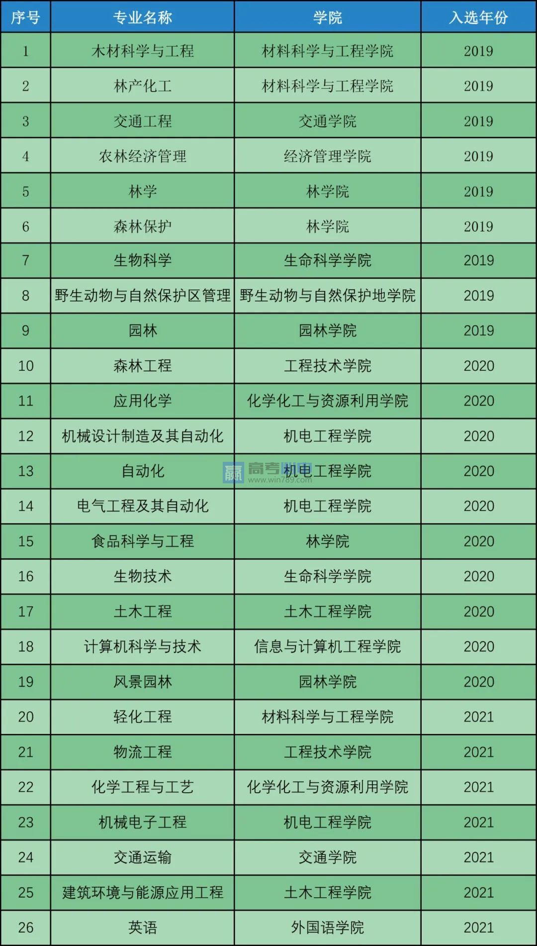 东北林业大学王牌(重点)专业名单＿专业排名