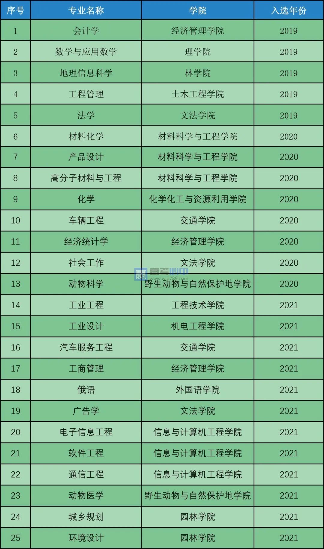 东北林业大学王牌(重点)专业名单＿专业排名