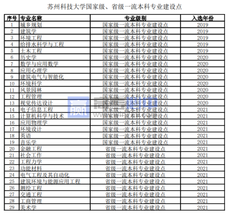 苏州科技大学王牌(重点)专业名单＿专业排名