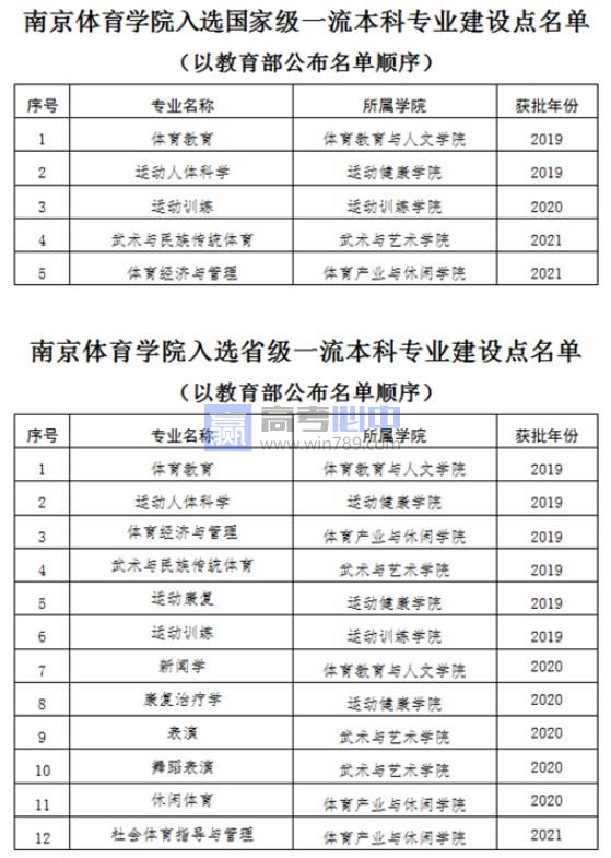 南京体育学院王牌(重点)专业名单＿专业排名