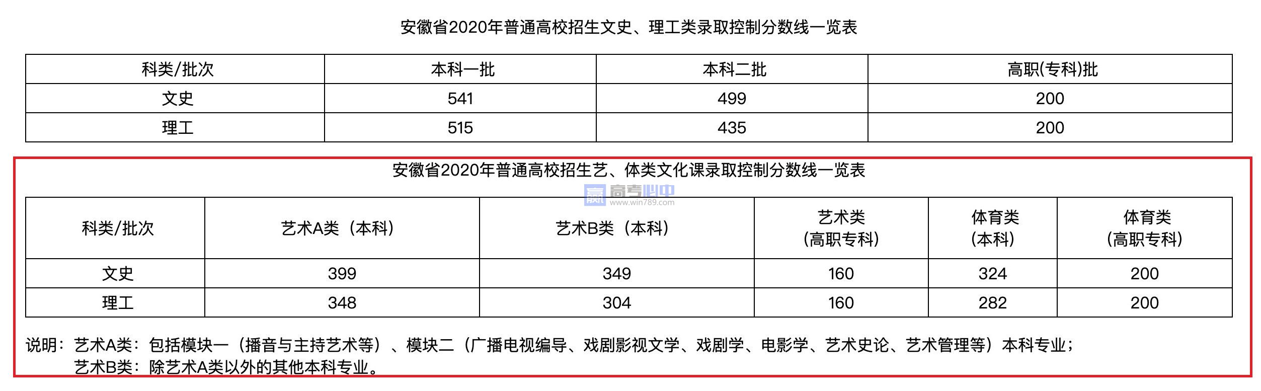预测2023安徽艺术模块五多少分能上本科（附2020-2022合格线）