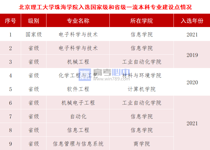 北京理工大学珠海学院王牌(重点)专业名单＿专业排名
