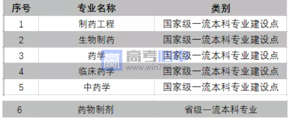 中国药科大学王牌(重点)专业名单＿专业排名