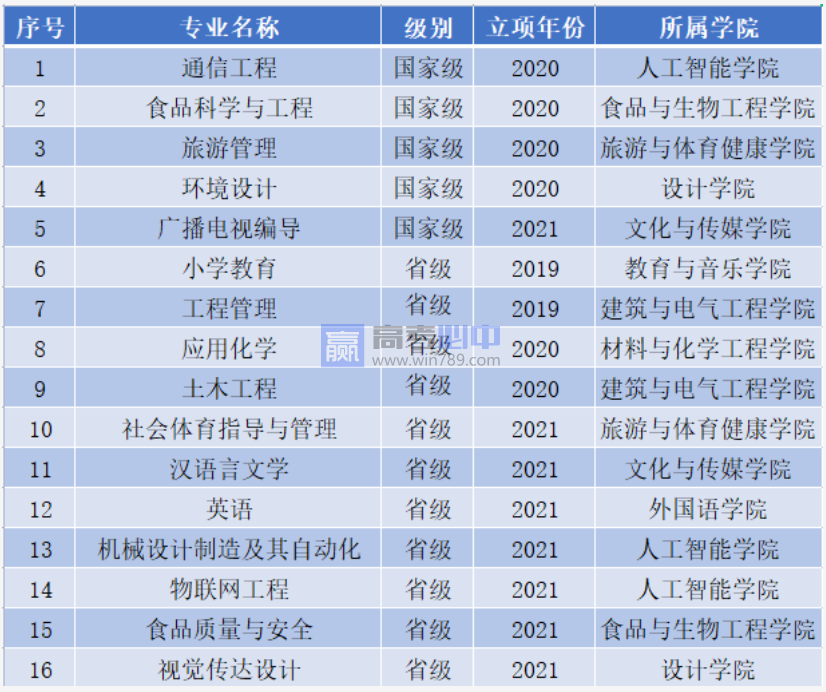贺州学院王牌(重点)专业名单＿专业排名
