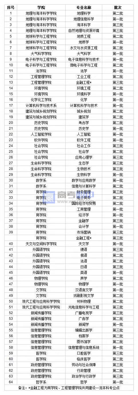 南京大学王牌(重点)专业名单＿专业排名