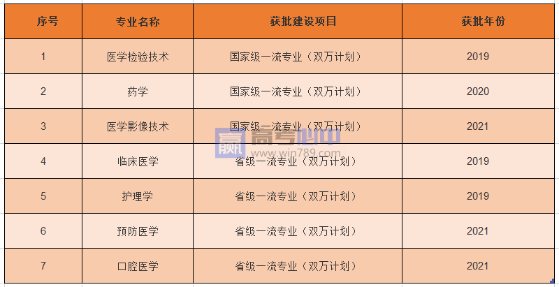 杭州医学院王牌(重点)专业名单＿专业排名