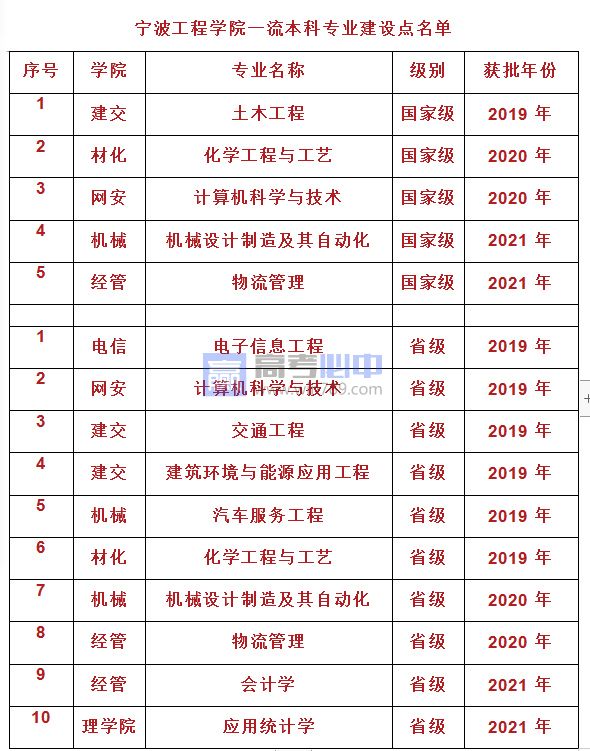宁波工程学院王牌(重点)专业名单＿专业排名