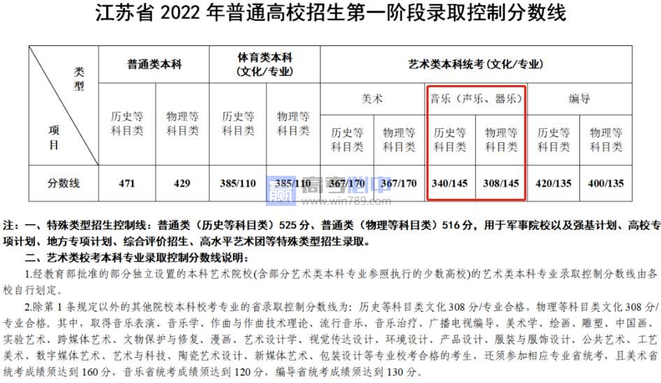 预测2023江苏音乐生多少分能上本科（附2020-2022合格线）