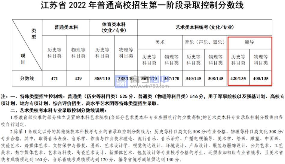预测2023江苏编导多少分能上本科（附2020-2022合格线）