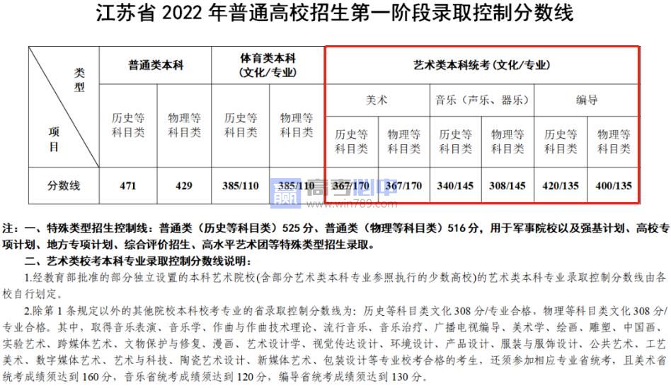预测2023江苏艺术生多少分能上本科（附2020-2022合格线）