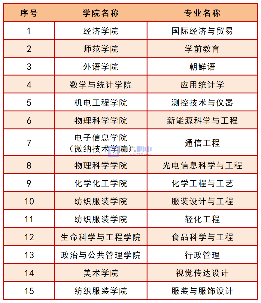 青岛大学王牌(重点)专业名单＿专业排名