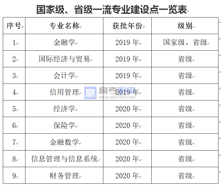 广东金融学院王牌(重点)专业名单＿专业排名