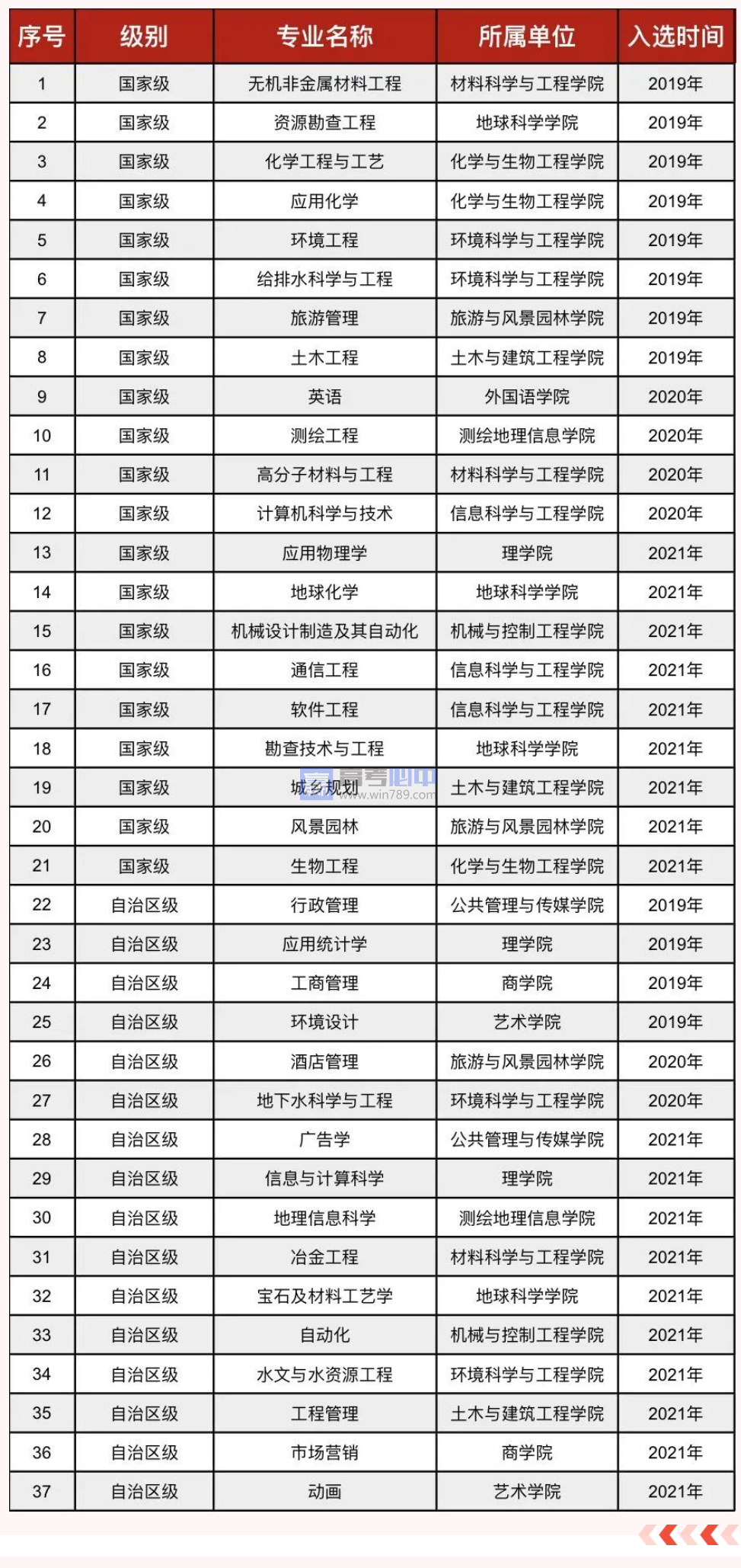 桂林理工大学王牌(重点)专业名单＿专业排名