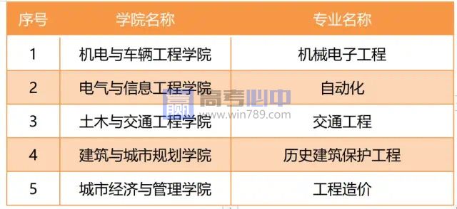 北京建筑大学王牌(重点)专业名单＿专业排名